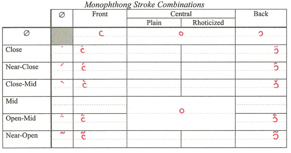Monophthong Stroke Combinations