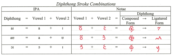 Diphthong Stroke Combinations