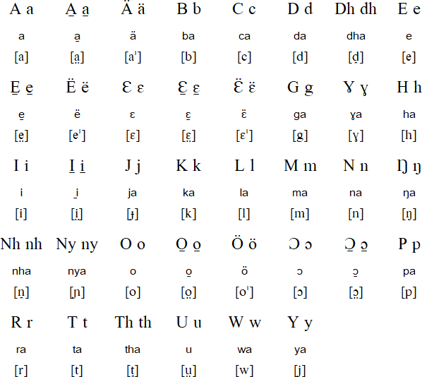 Nuer alphabet and pronunciation