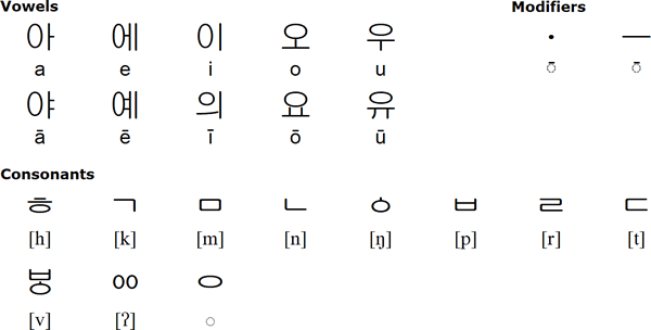 Hangul, Alphabet Chart & Pronunciation