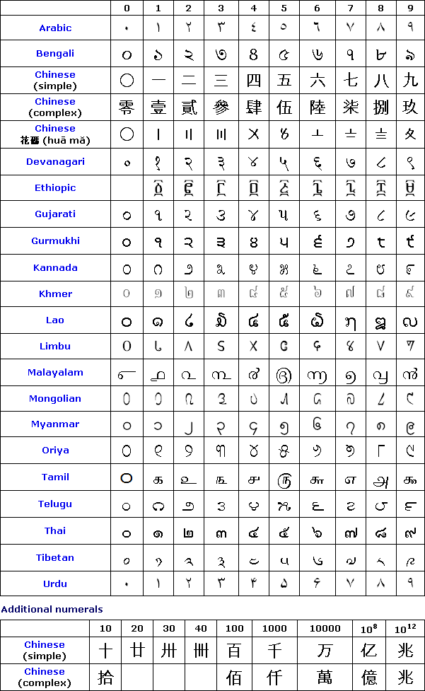 Numerals in many different alphabets