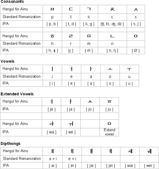 Hangul for Ainu