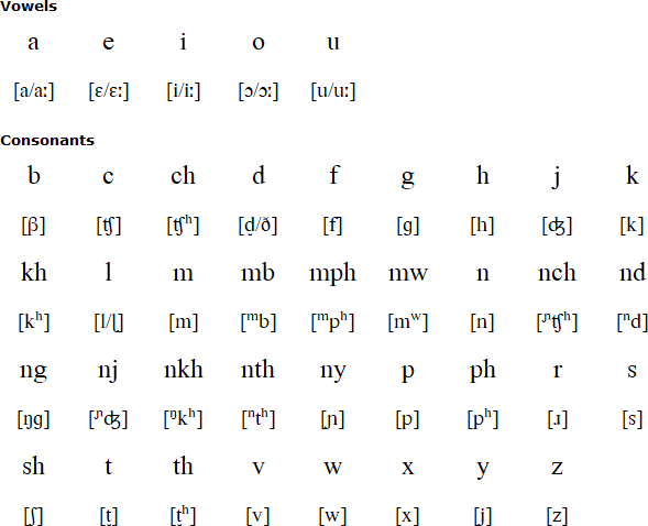 Nyemba alphabet and pronunciation