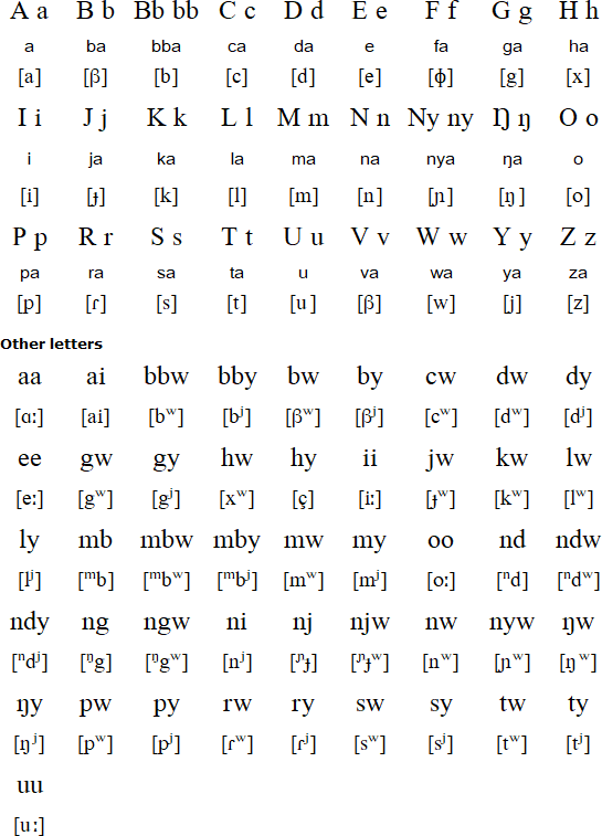Nyole alphabet and pronunciation