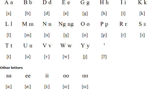 Obo alphabet and pronunciation