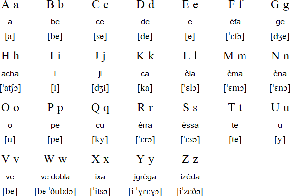Occitan alphabet
