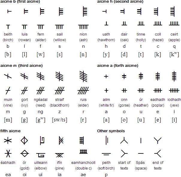 The Ogham alphabet