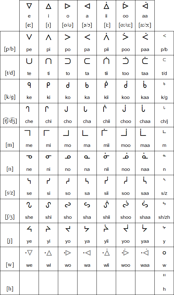 Ojibwe syllabary