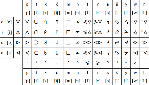 Cree Syllabics Chart