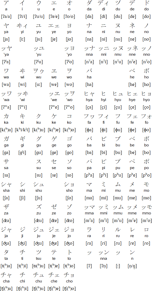 Okinoerabu script and pronunciation
