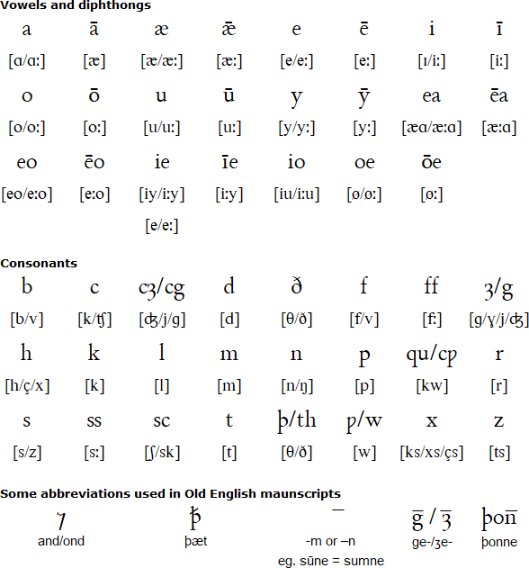 Old English pronunciation