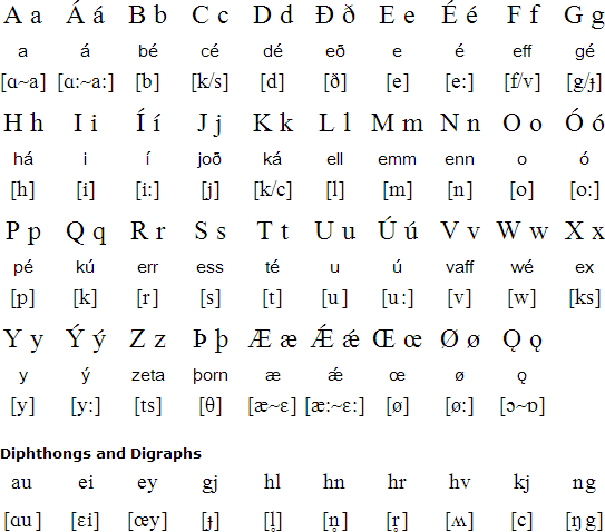 Old Norse alphabet and pronunciation