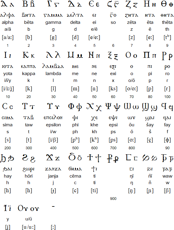 Old Nubian alphabet for Old Nubian