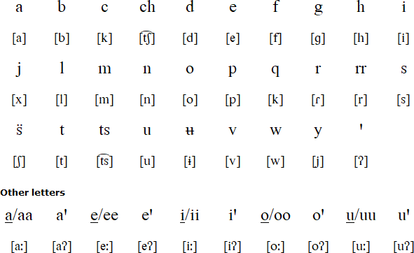 Oluta Popoluca alphabet