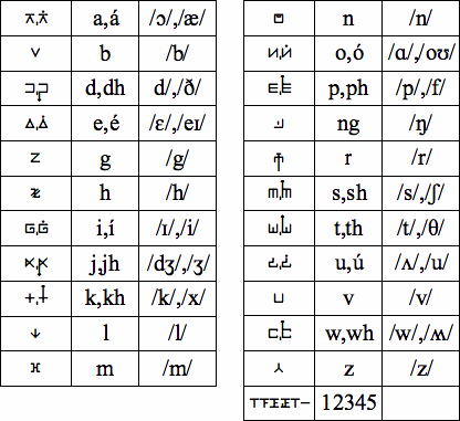 Orgom Silawa alphabet