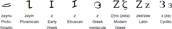 An image showing the development of the letter Z