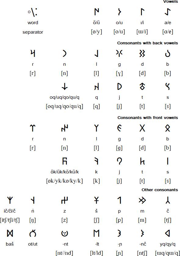 Klavyede Göktürk Orhun Alfabesi Harfleri Nasıl Yapılır Kopyala Old Turkish Alphabet Keyboard