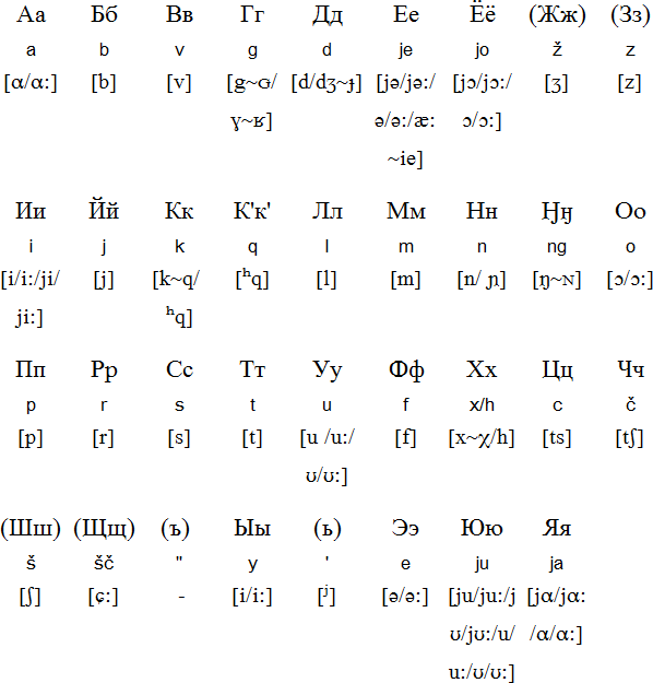 Oroch alphabet and pronunciation