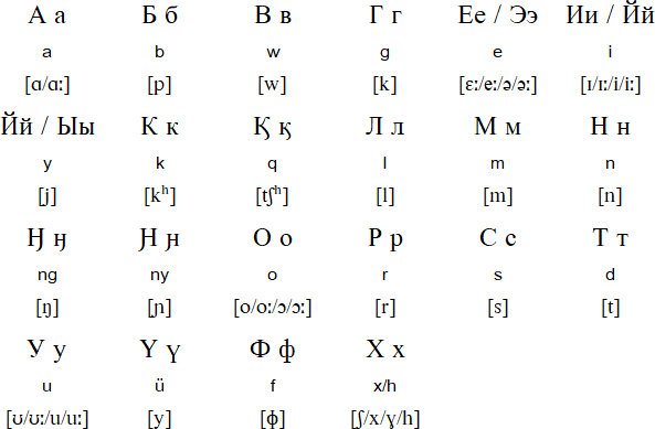 Cyrillic alphabet for Oroqen