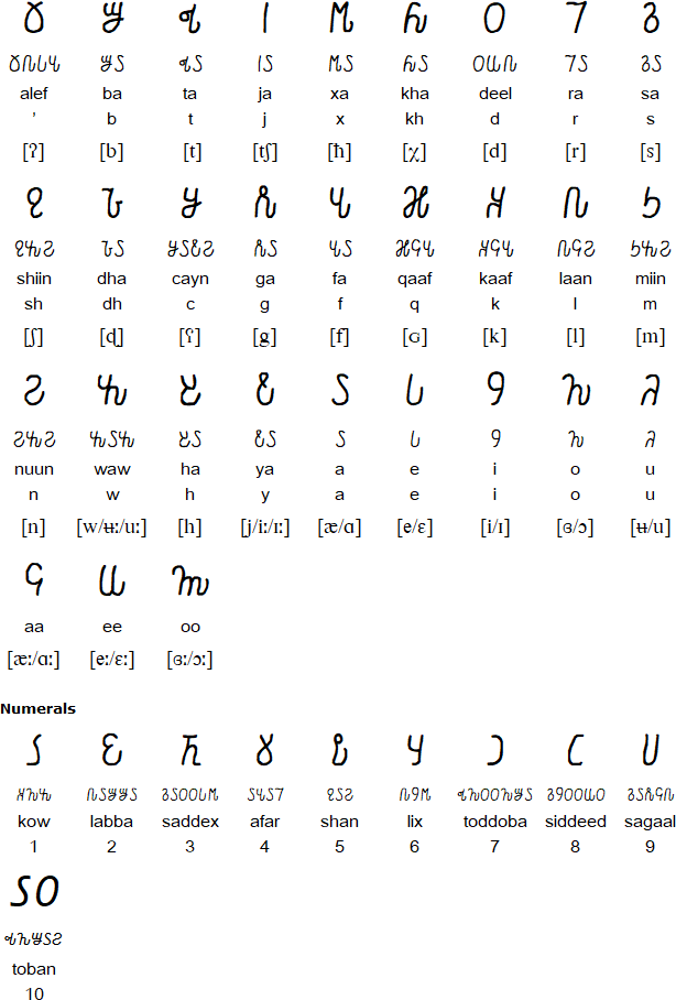 Osmanya / Somali alphabet