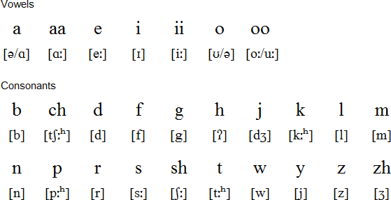 Ottawa alphabet and pronunciation