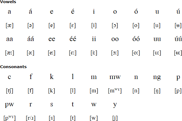 Pááfang alphabet and pronunciation
