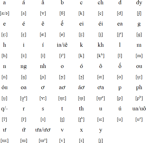 Latin alphabet for Pacoh