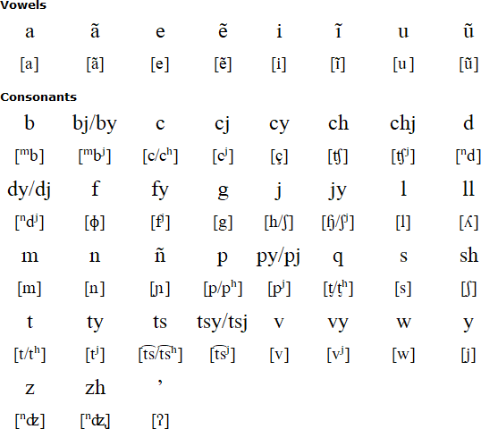 Páez alphabet and pronunciation