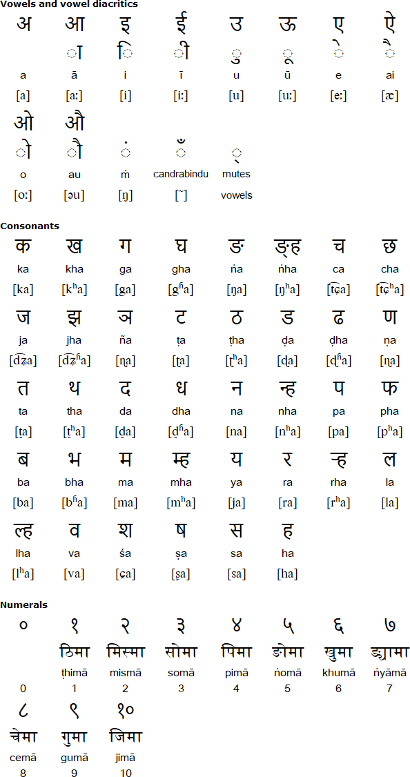 Devanagari alphabet for Pahari