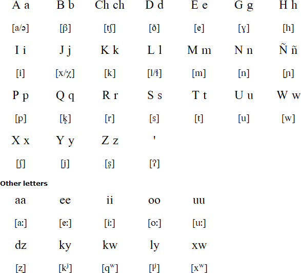 Paipai alphabet and pronunciation