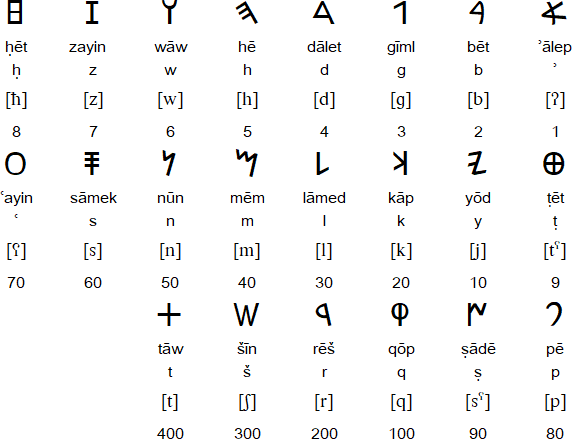 Paleo-Hebrew alphabet