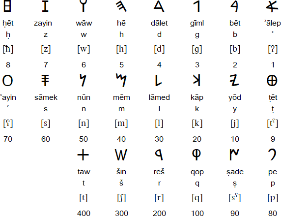 Paleo-Hebrew alphabet - Wikipedia