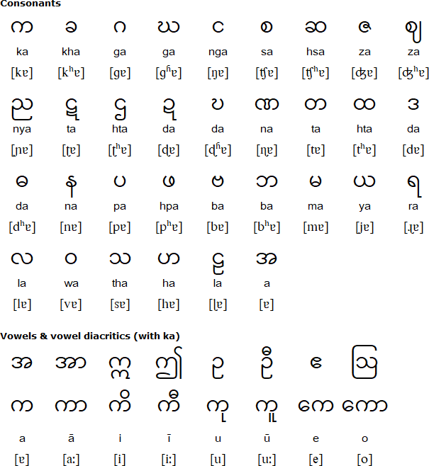 Burmese / Myanmar script for Pāli