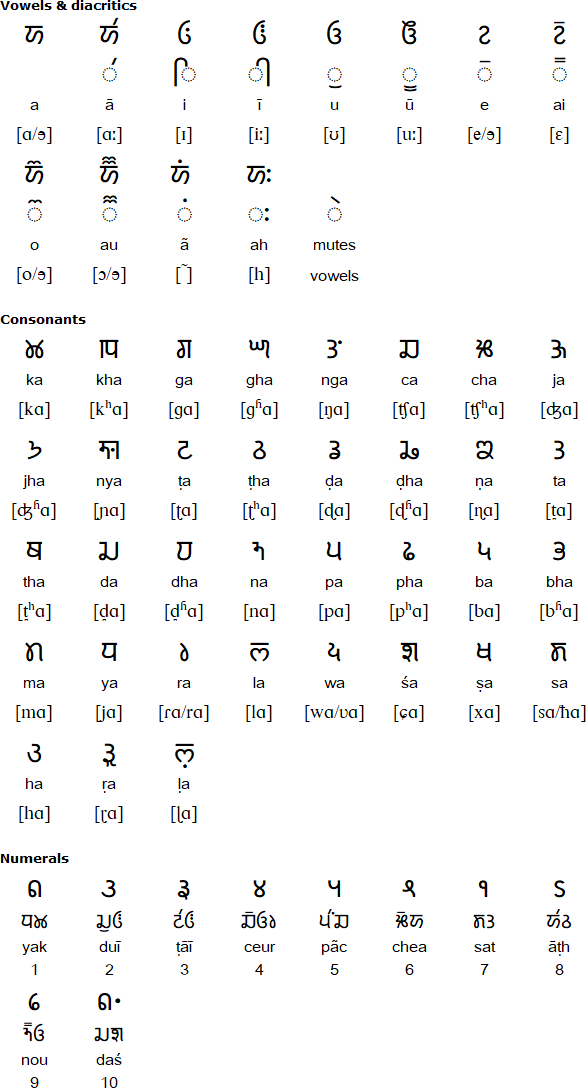 Takri alphabet for Pangwali