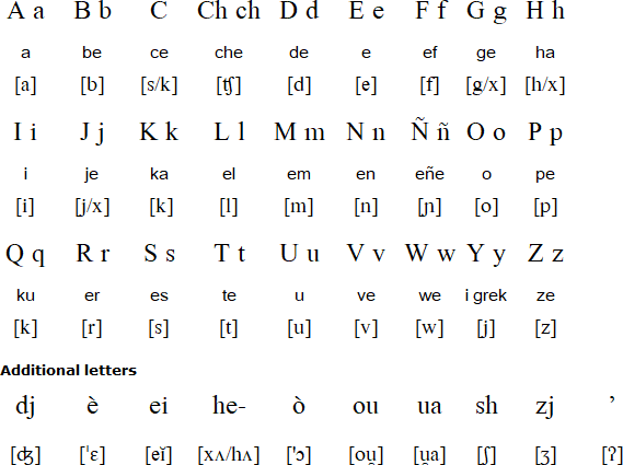 Papiamento alphabet and pronunciation