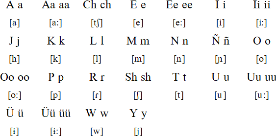 Paraujuano alphabet and pronunciation