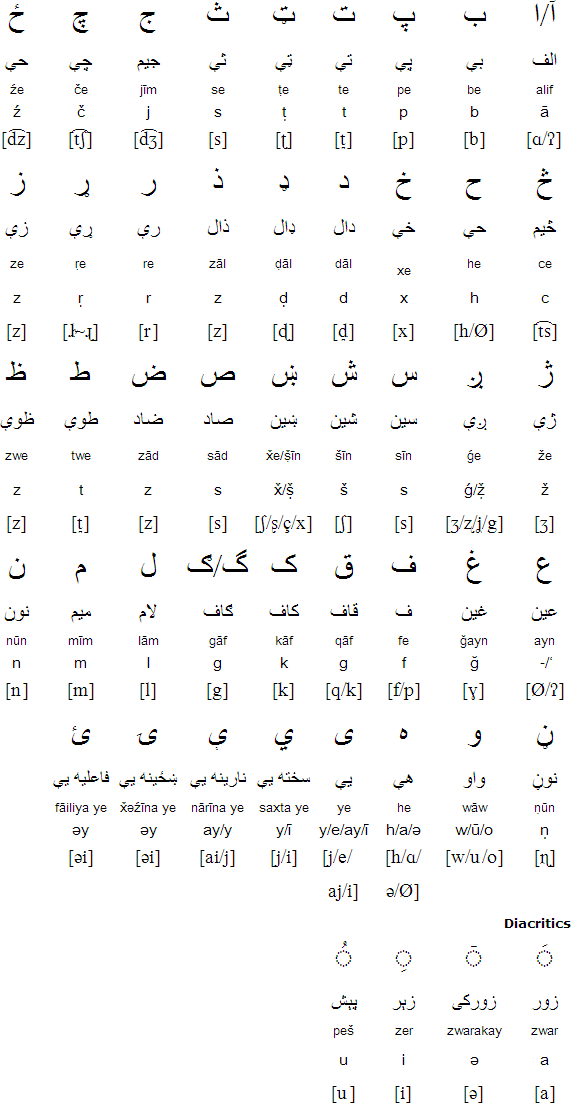 Pashto alphabet and pronunciation