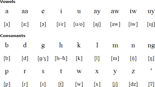 Pazeh alphabet and pronunciation