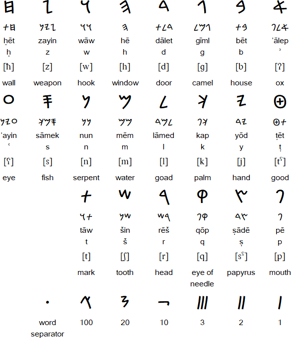 Phoenicians Alphabet