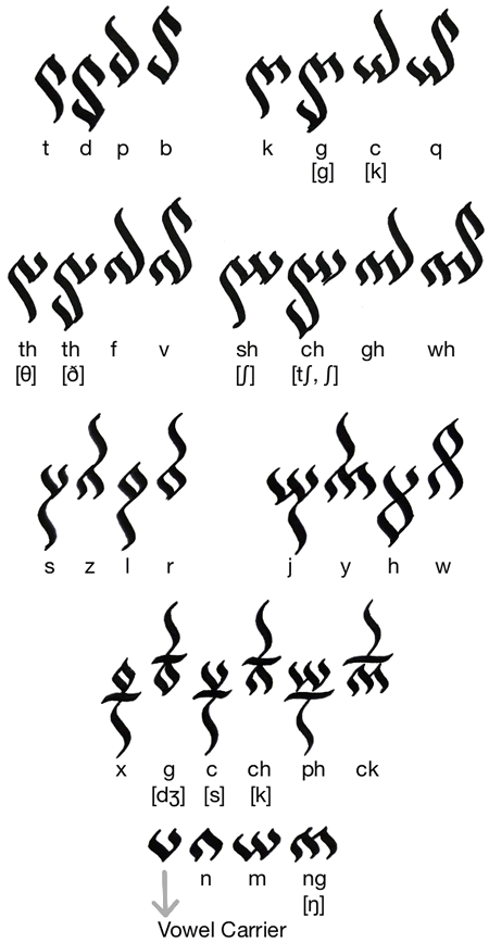 Phoenixian consonants