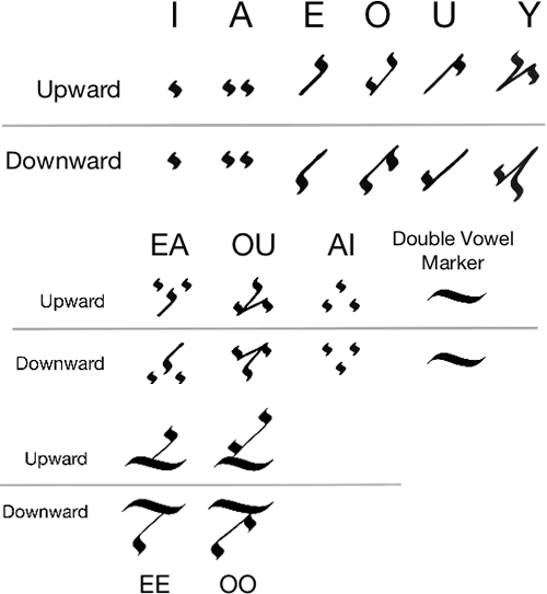 Phoenixian vowels and diphthongs