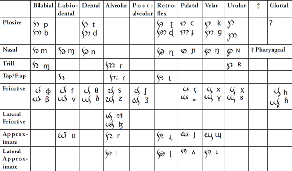Pulmonic consonants in the Phon alphabet
