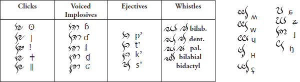 Non-Pulmonic consonants and other symbols in the Phon alphabet