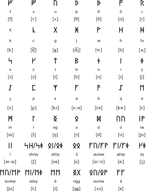 Phonemic Scots