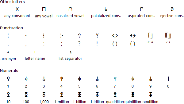 The Phonogic alphabet - other letters, punctuation and numerals