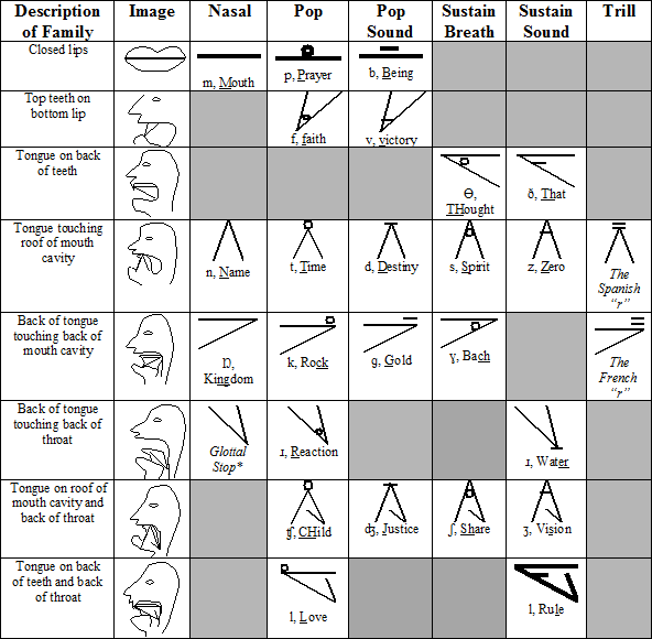 Sounds of American English in the Pictosounds alphabet