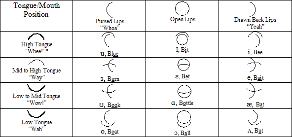 Other Pictosounds vowel symbols