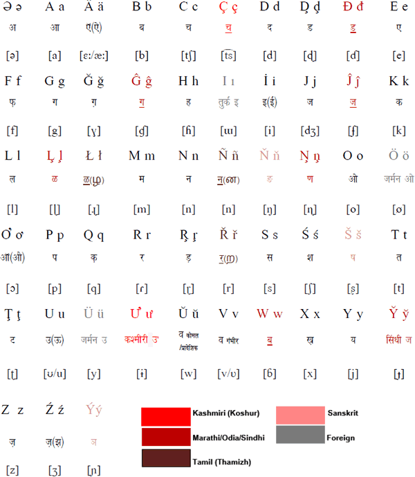 Indian Alphabet