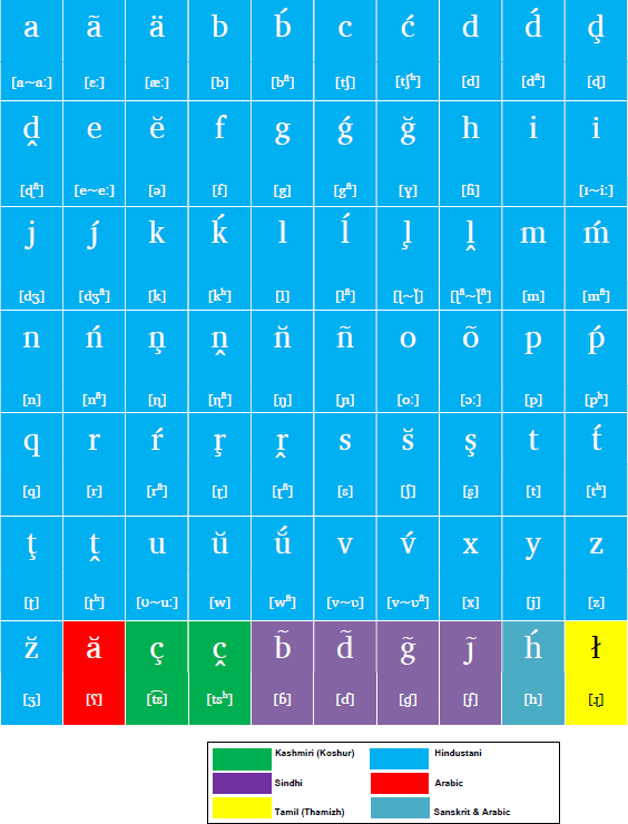 Pronunciation of the Pan-Indian Orthographic Alphabet