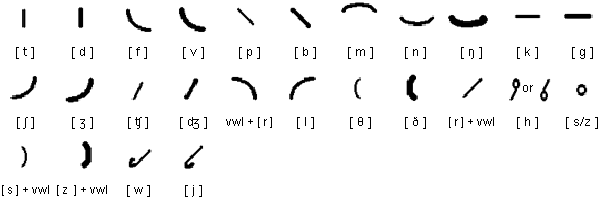 Gregg Shorthand Chart